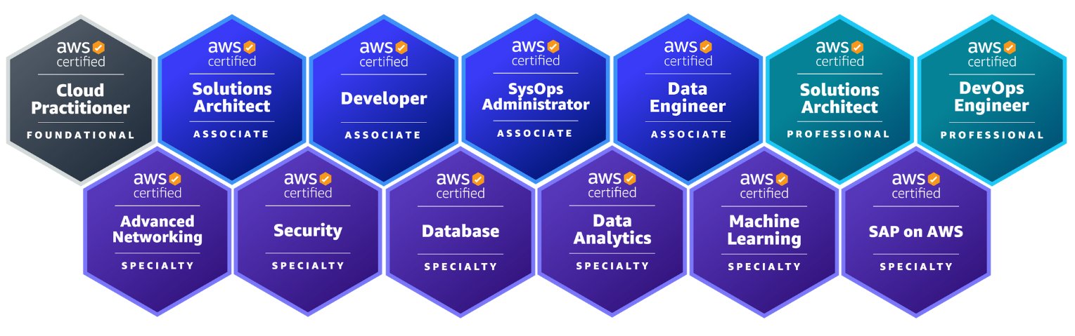 AWS Badges