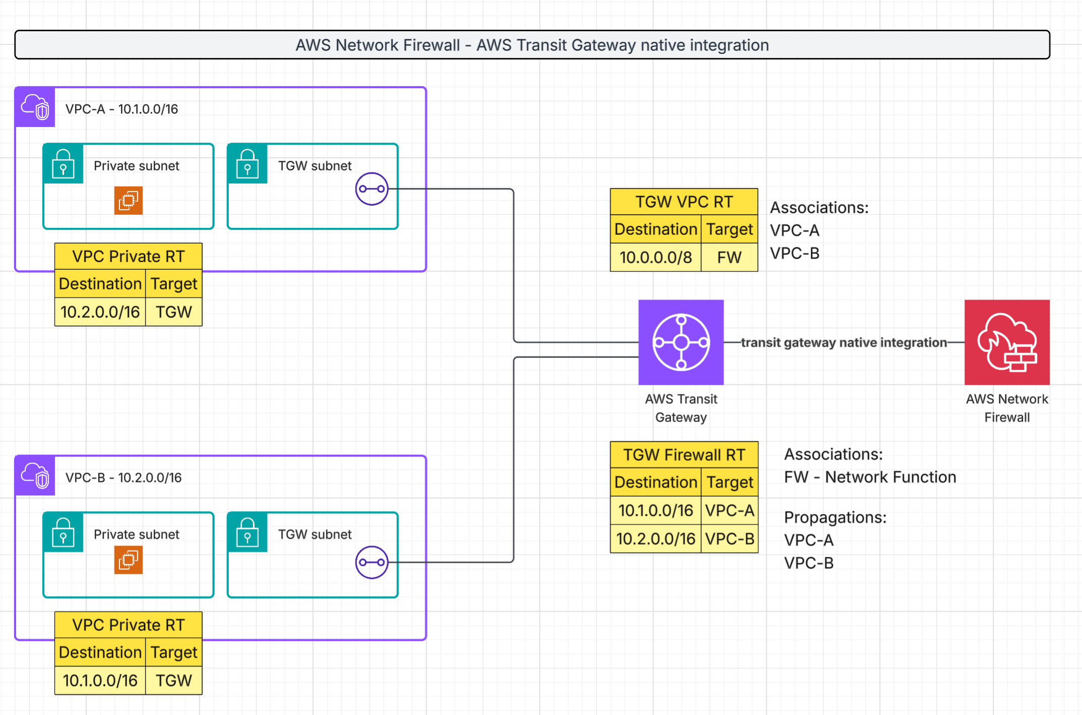 Diagram AWS Network Firewall Transit Gateway Native Integration