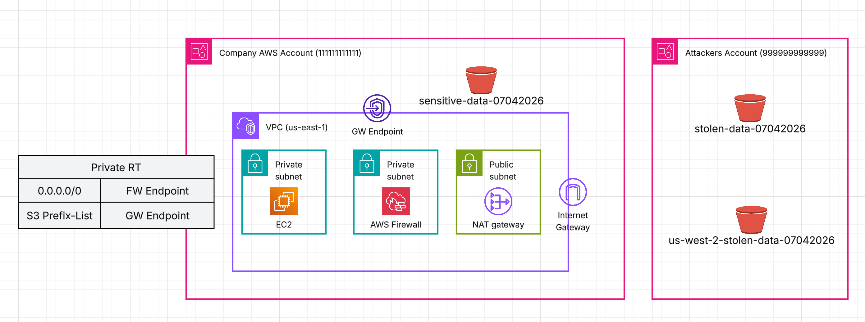 S3 Data Exfiltration Architecture